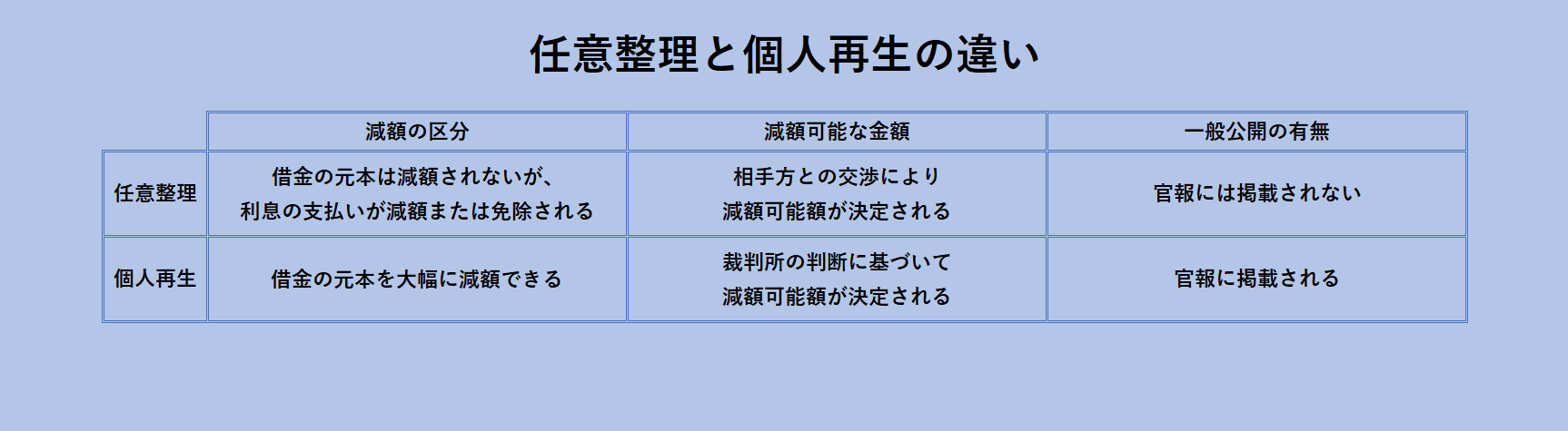 任意整理と個人再生の違い